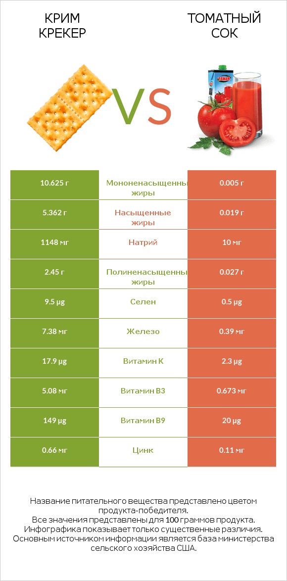 Крим Крекер vs Томатный сок infographic