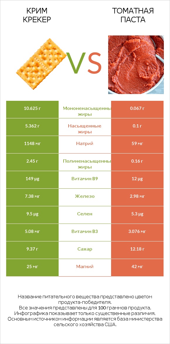 Крим Крекер vs Томатная паста infographic