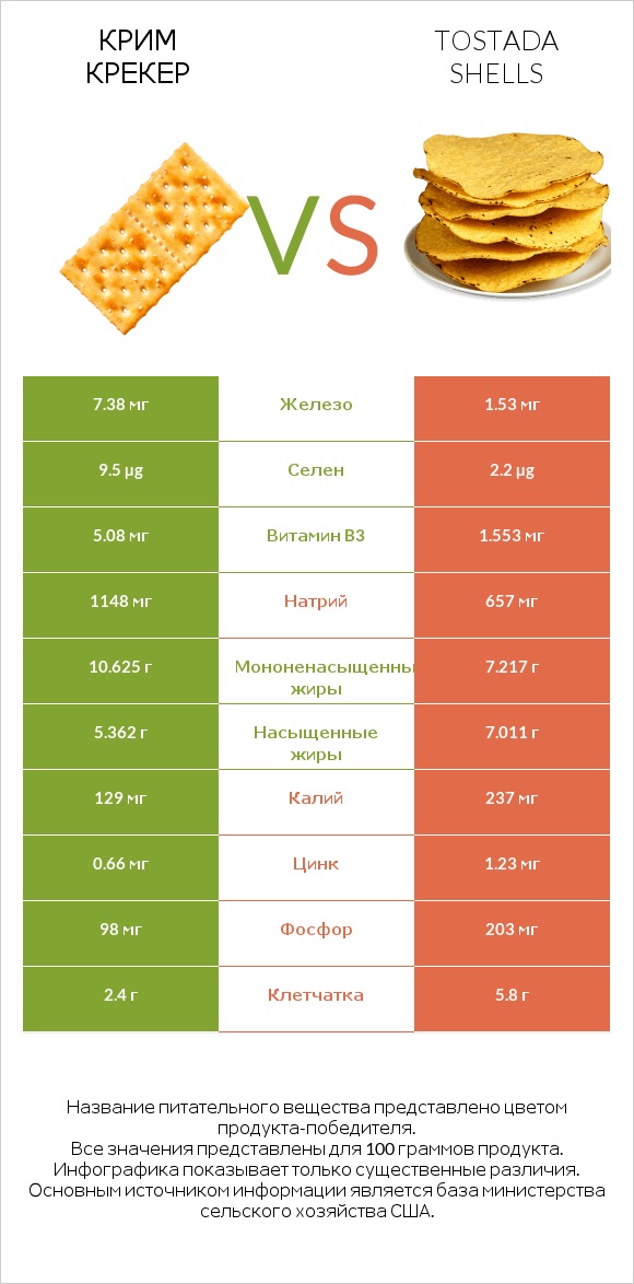 Крим Крекер vs Tostada shells infographic