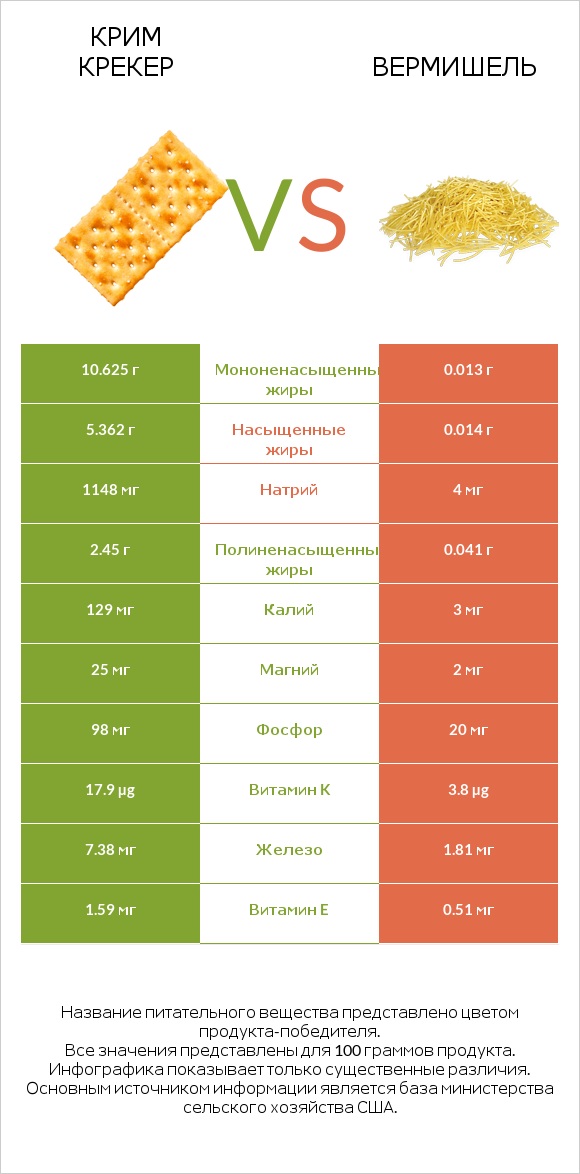 Крим Крекер vs Вермишель infographic