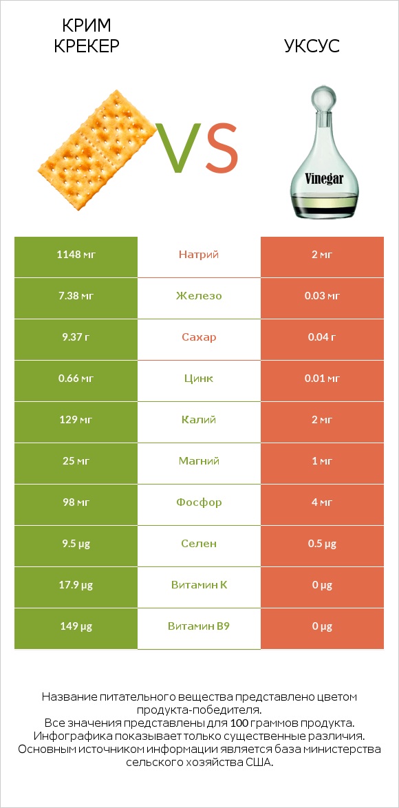 Крим Крекер vs Уксус infographic