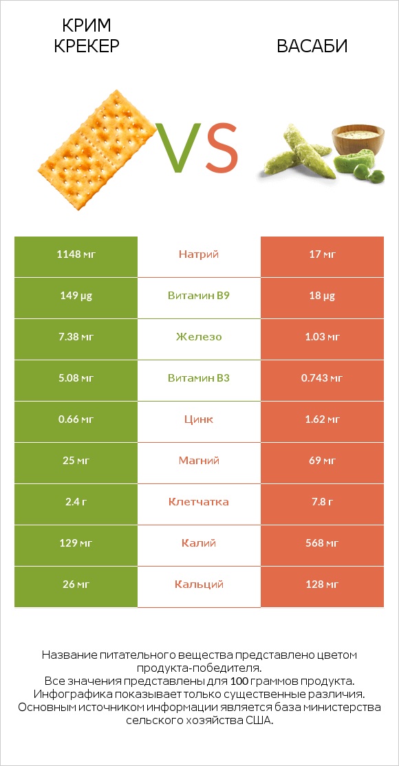 Крим Крекер vs Васаби infographic