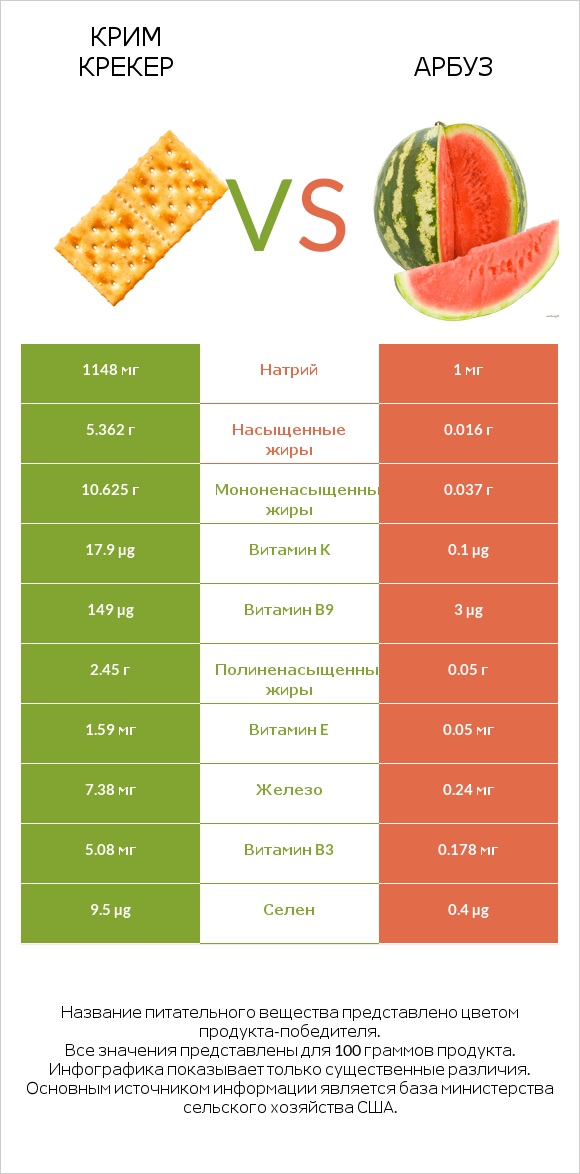 Крим Крекер vs Арбуз infographic