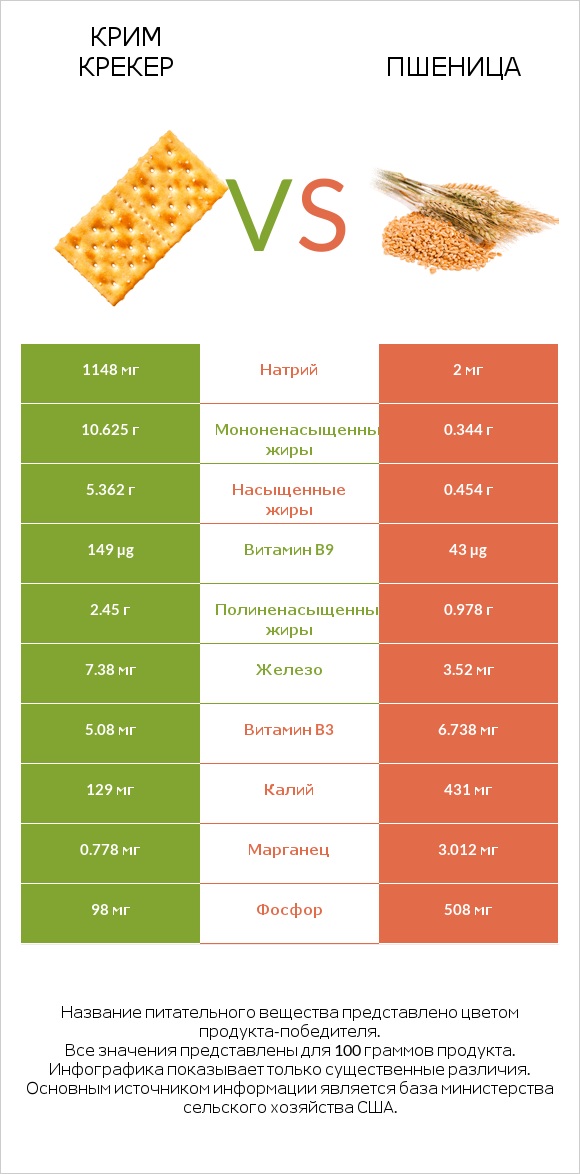 Крим Крекер vs Пшеница infographic