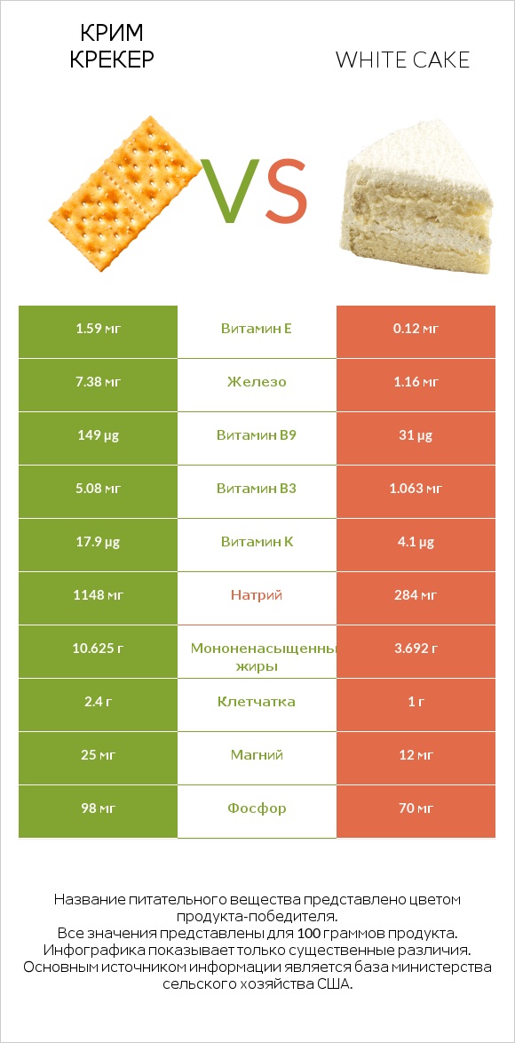 Крим Крекер vs White cake infographic