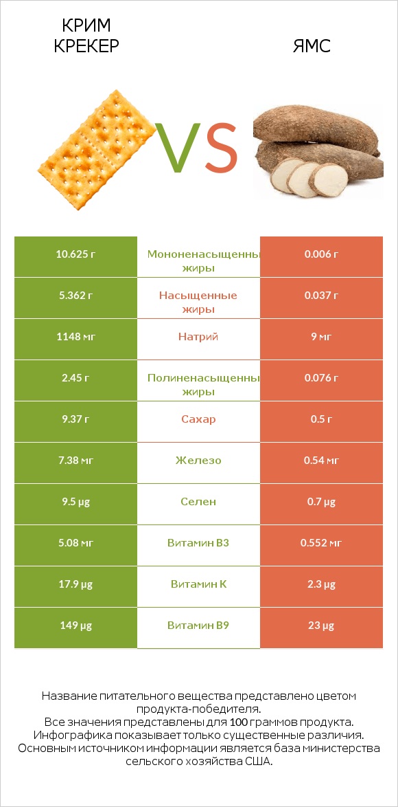 Крим Крекер vs Ямс infographic