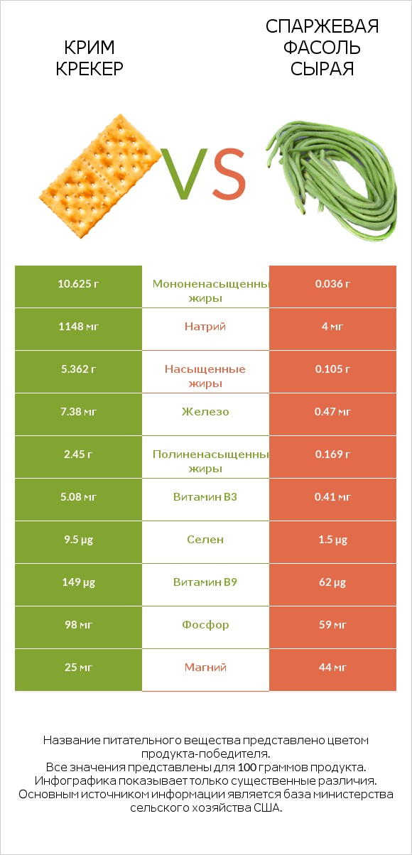 Крим Крекер vs Спаржевая фасоль сырая infographic