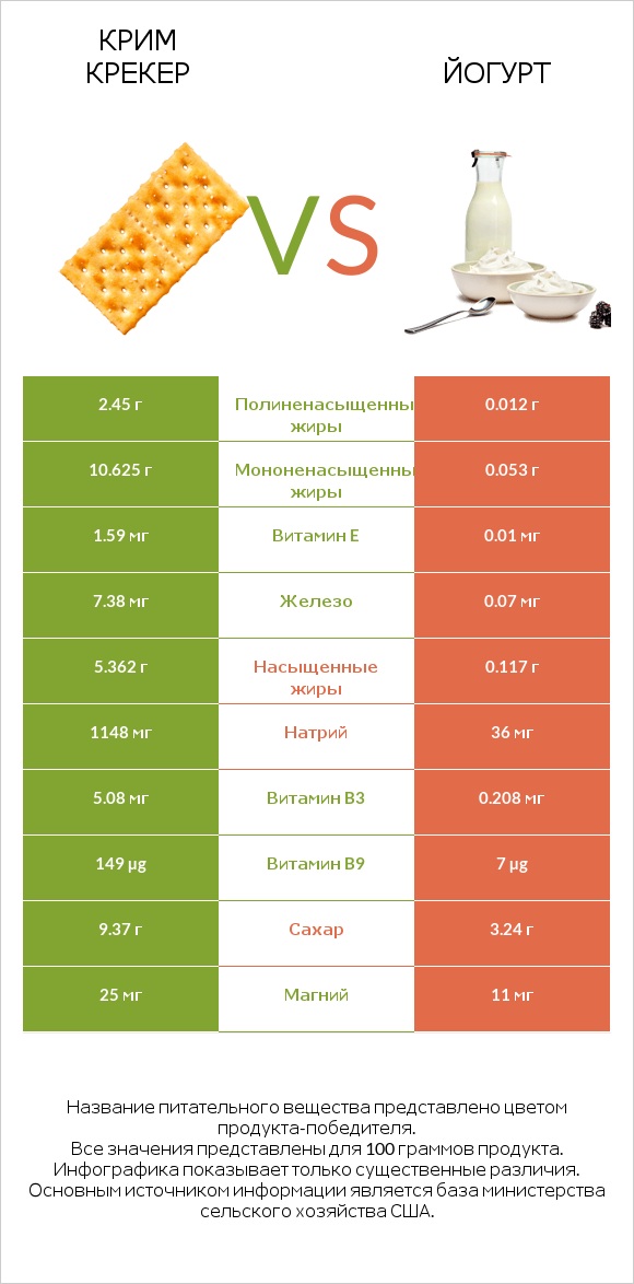 Крим Крекер vs Йогурт infographic