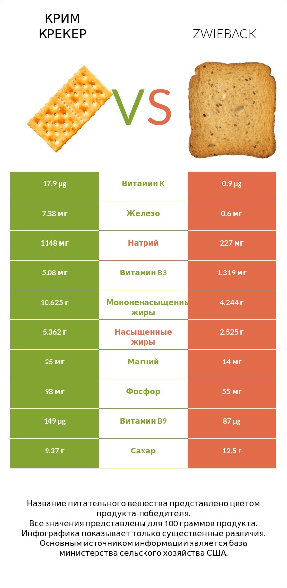 Крим Крекер vs Zwieback infographic
