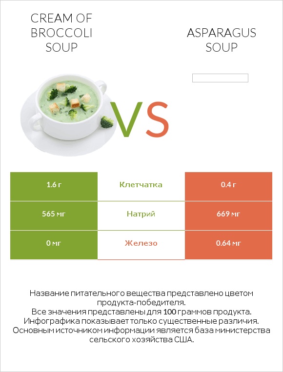 Cream of Broccoli Soup vs Asparagus soup infographic