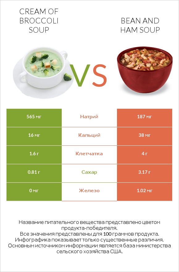 Cream of Broccoli Soup vs Bean and ham soup infographic