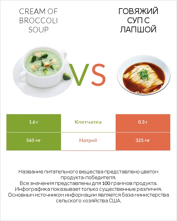 Cream of Broccoli Soup vs Говяжий суп с лапшой infographic