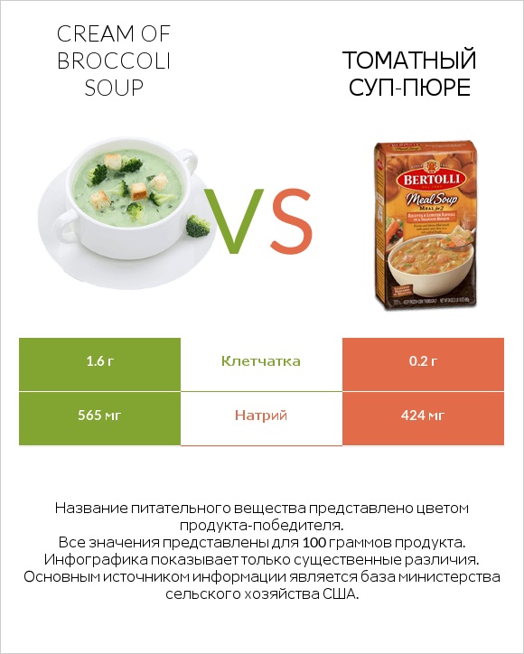Cream of Broccoli Soup vs Томатный суп-пюре infographic