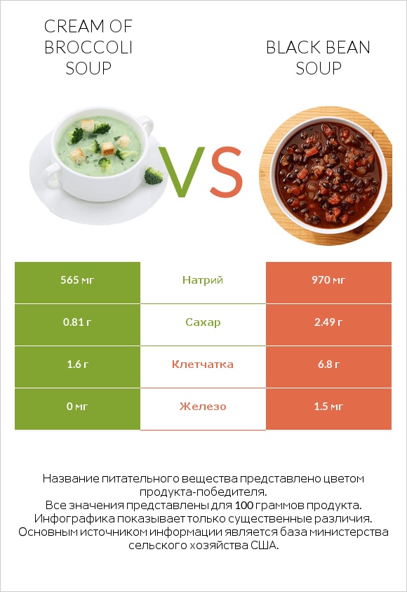 Cream of Broccoli Soup vs Black bean soup infographic