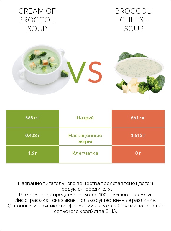 Cream of Broccoli Soup vs Broccoli cheese soup infographic