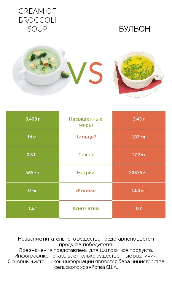 Cream of Broccoli Soup vs Бульон infographic