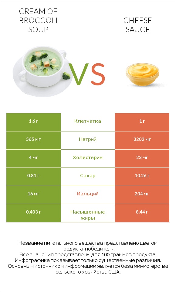 Cream of Broccoli Soup vs Cheese sauce infographic