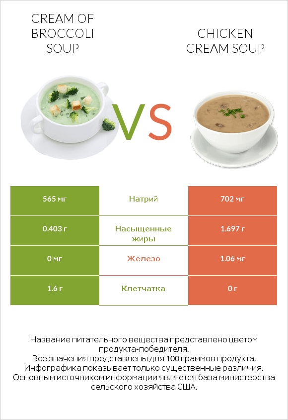 Cream of Broccoli Soup vs Chicken cream soup infographic