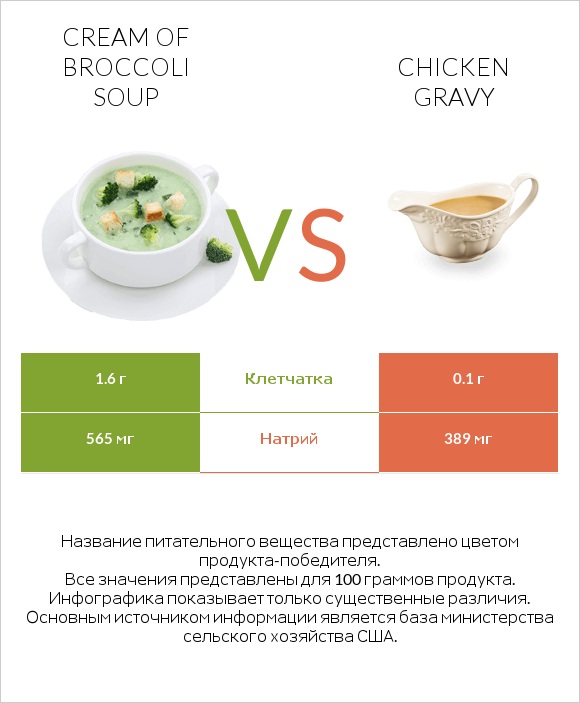 Cream of Broccoli Soup vs Chicken gravy infographic