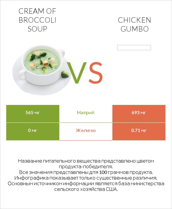 Cream of Broccoli Soup vs Chicken gumbo  infographic