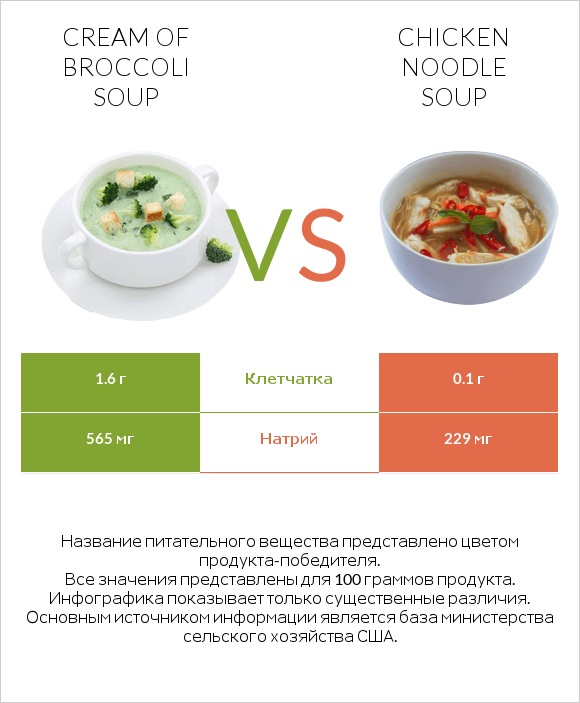 Cream of Broccoli Soup vs Chicken noodle soup infographic