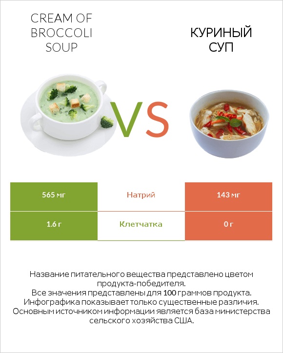 Cream of Broccoli Soup vs Куриный суп infographic