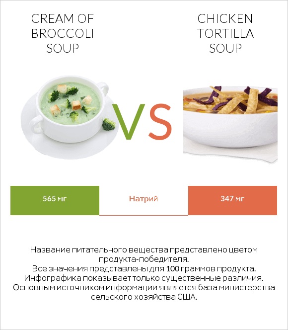 Cream of Broccoli Soup vs Chicken tortilla soup infographic