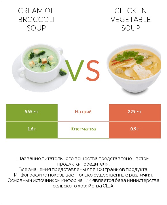 Cream of Broccoli Soup vs Chicken vegetable soup infographic