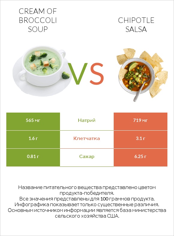 Cream of Broccoli Soup vs Chipotle salsa infographic