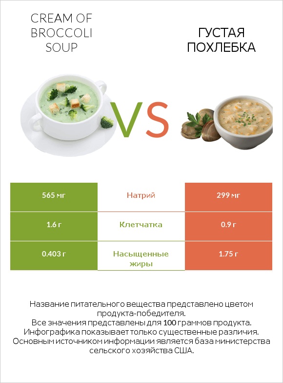 Cream of Broccoli Soup vs Густая похлебка infographic