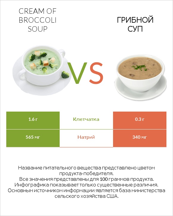 Cream of Broccoli Soup vs Грибной суп infographic