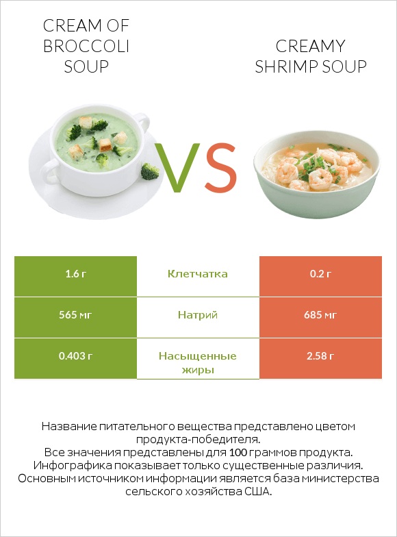 Cream of Broccoli Soup vs Creamy Shrimp Soup infographic