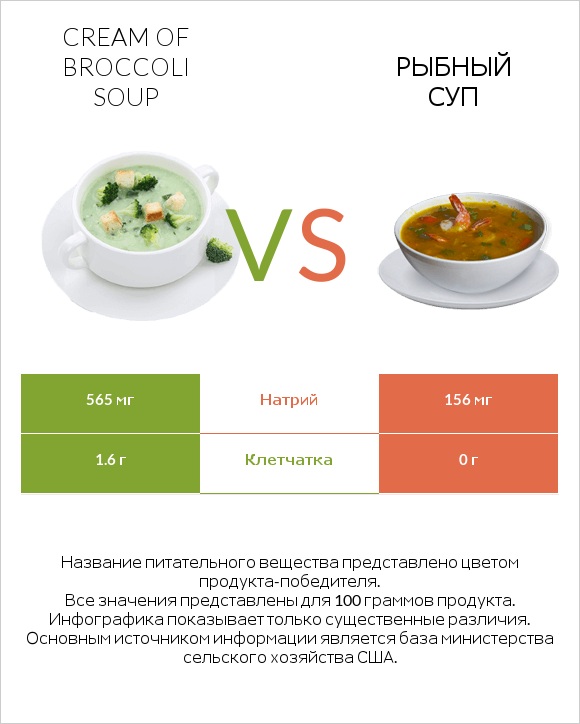 Cream of Broccoli Soup vs Рыбный суп infographic