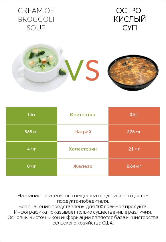 Cream of Broccoli Soup vs Остро-кислый суп infographic