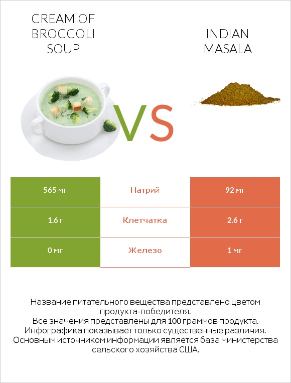 Cream of Broccoli Soup vs Indian masala infographic