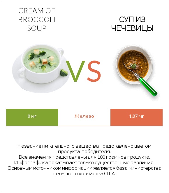 Cream of Broccoli Soup vs Суп из чечевицы infographic