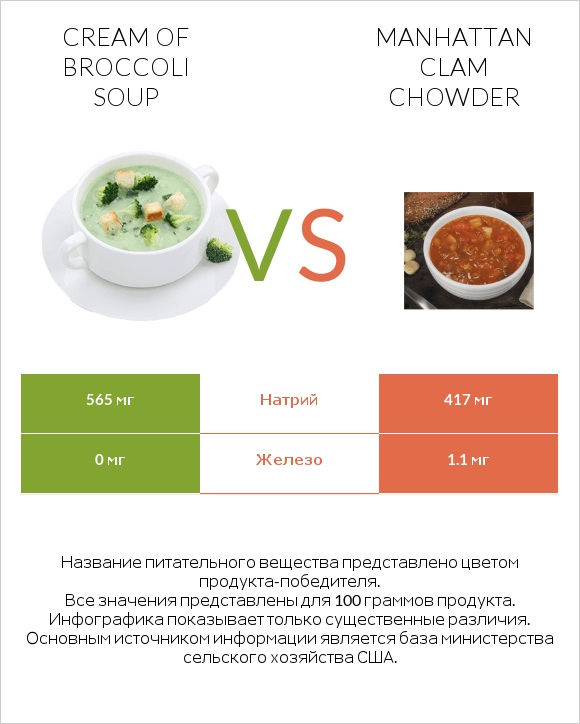 Cream of Broccoli Soup vs Manhattan Clam Chowder infographic