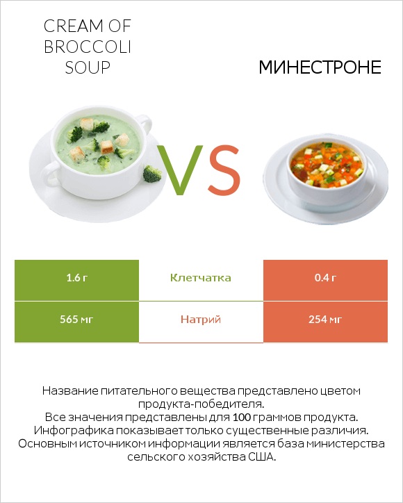 Cream of Broccoli Soup vs Минестроне infographic