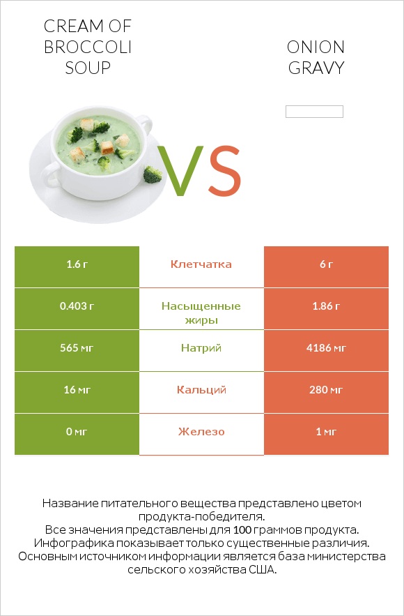 Cream of Broccoli Soup vs Onion gravy infographic