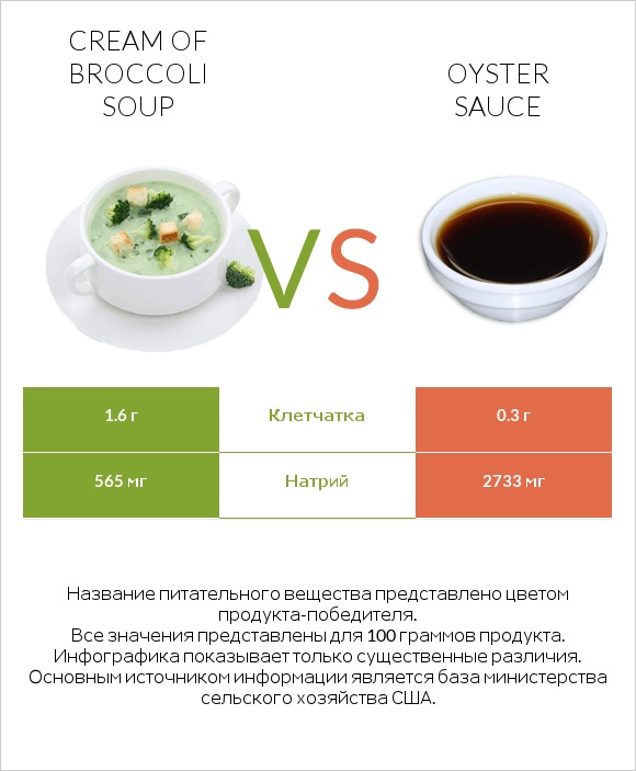 Cream of Broccoli Soup vs Oyster sauce infographic