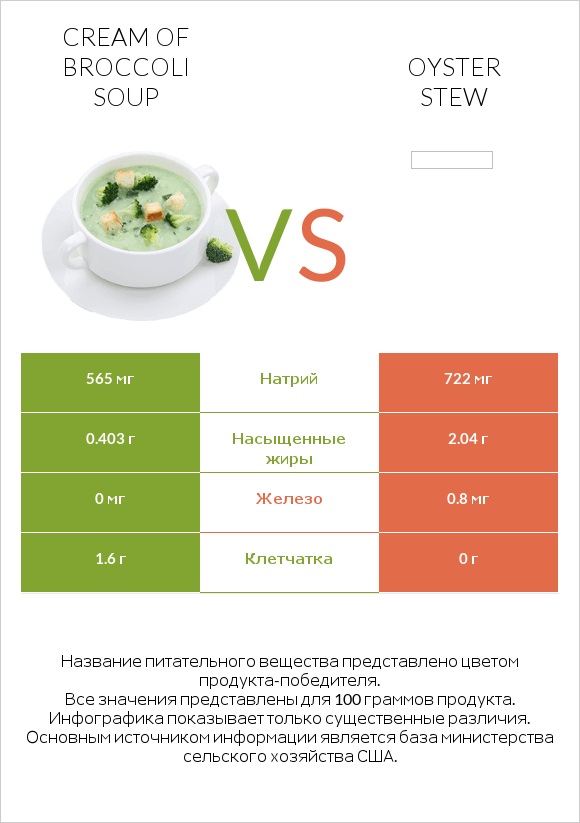 Cream of Broccoli Soup vs Oyster stew infographic