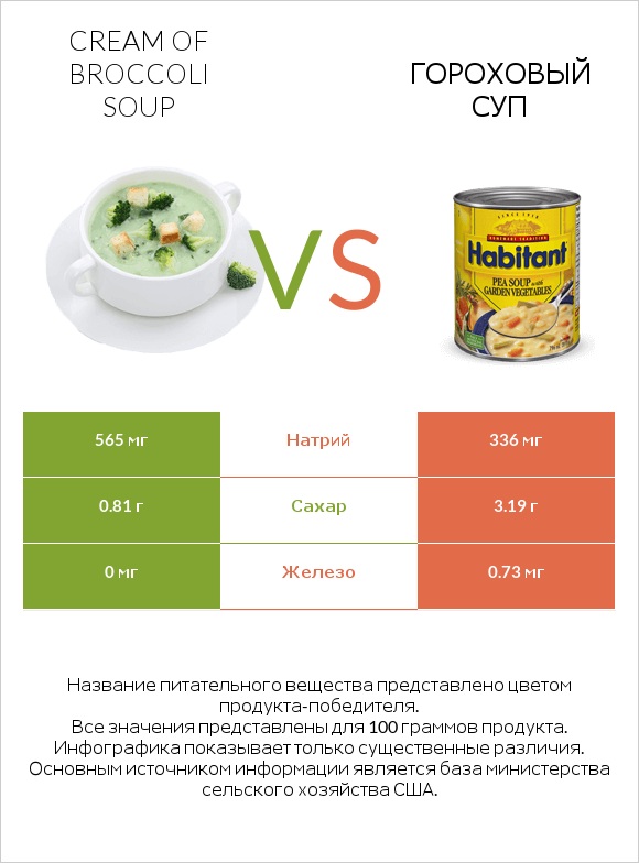 Cream of Broccoli Soup vs Гороховый суп infographic