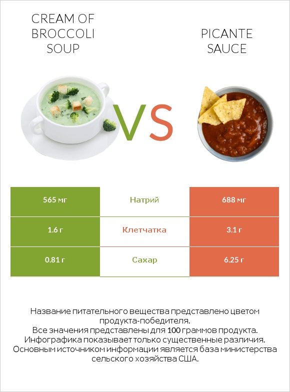 Cream of Broccoli Soup vs Picante sauce infographic