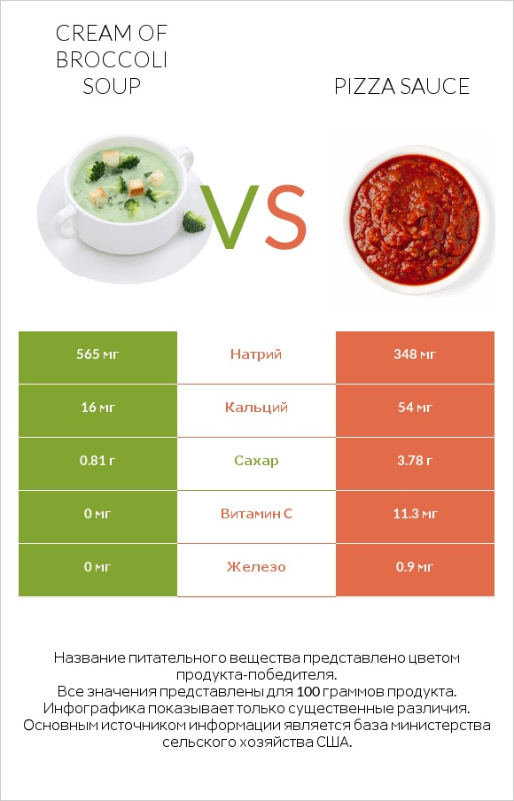 Cream of Broccoli Soup vs Pizza sauce infographic