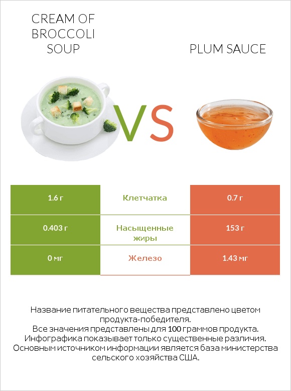 Cream of Broccoli Soup vs Plum sauce infographic