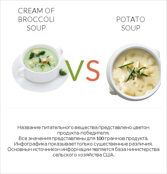 Cream of Broccoli Soup vs Potato soup infographic