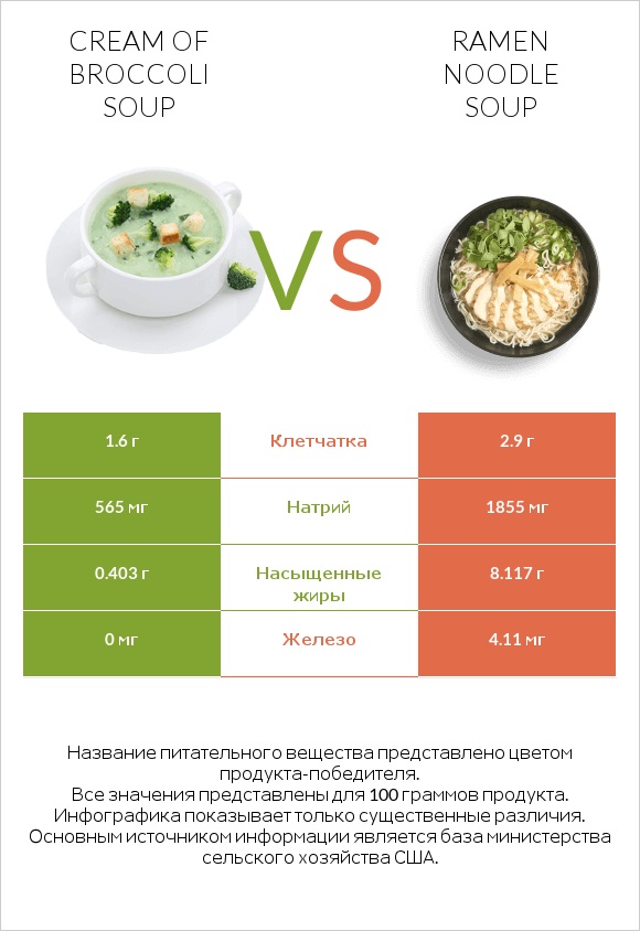 Cream of Broccoli Soup vs Ramen noodle soup infographic