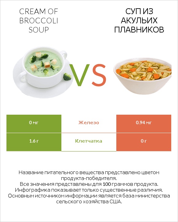 Cream of Broccoli Soup vs Суп из акульих плавников infographic