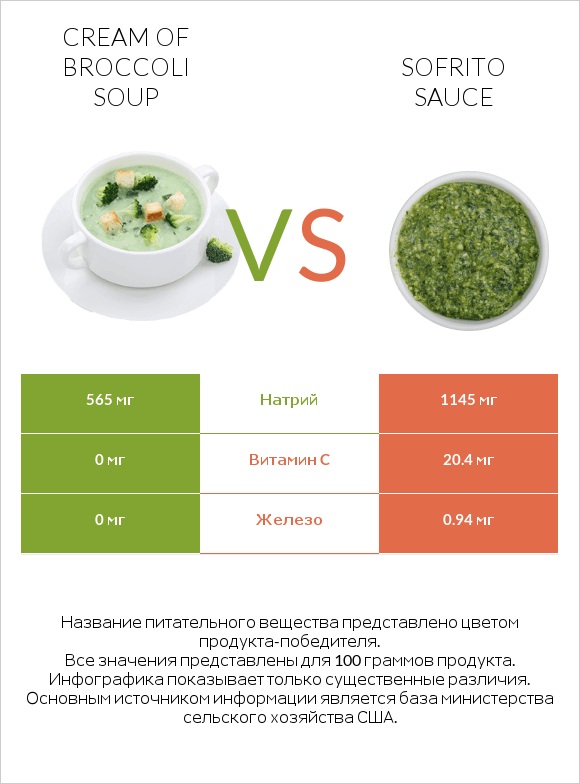 Cream of Broccoli Soup vs Sofrito sauce infographic