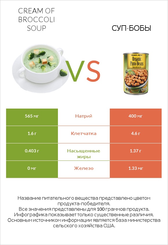Cream of Broccoli Soup vs Суп-бобы infographic